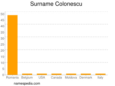 Surname Colonescu