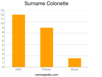 Surname Colonette