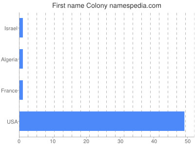 Given name Colony