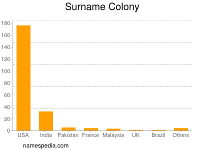 Surname Colony
