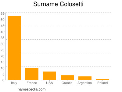 Surname Colosetti