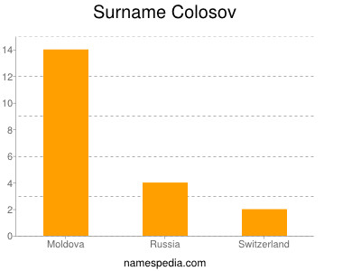 Surname Colosov