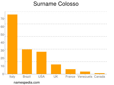 Surname Colosso