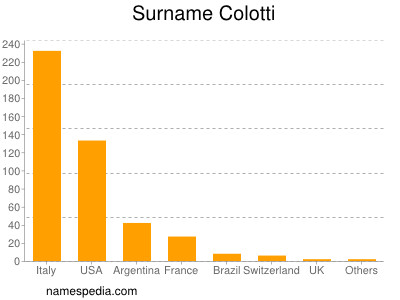 Surname Colotti