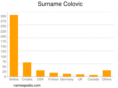 Surname Colovic
