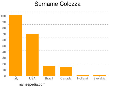Surname Colozza