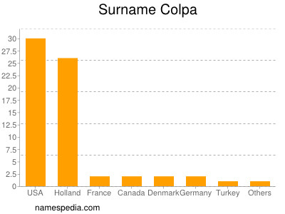 Surname Colpa