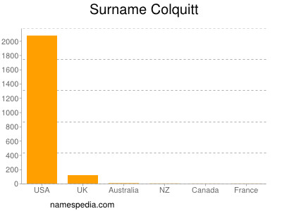 Surname Colquitt