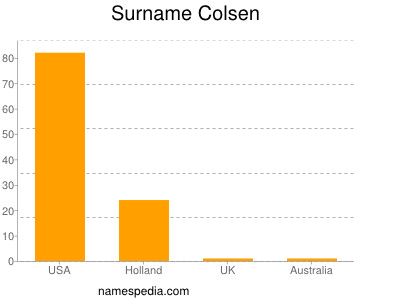 Familiennamen Colsen