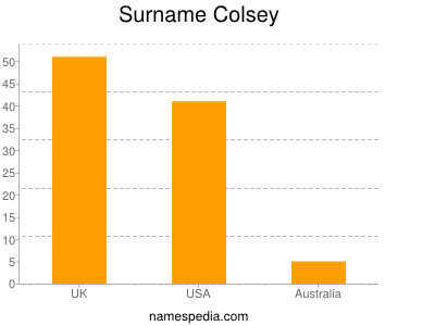 Surname Colsey