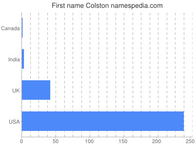 prenom Colston