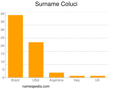 Surname Coluci