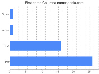 Given name Columna