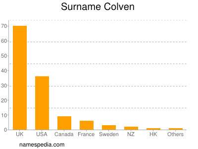 Surname Colven