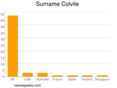 Surname Colvile