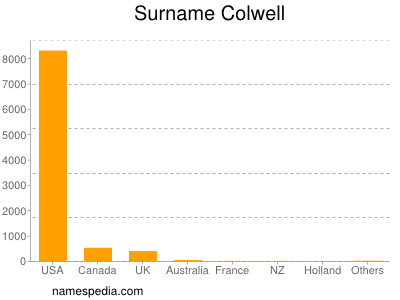 Surname Colwell