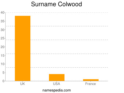 Surname Colwood
