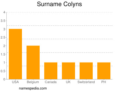 Surname Colyns
