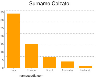 Surname Colzato