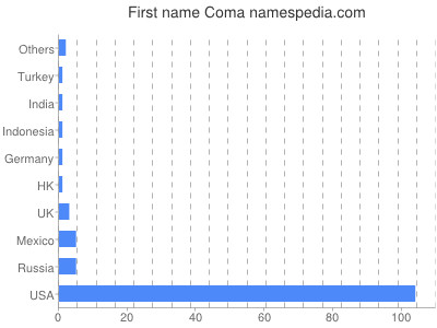 Given name Coma