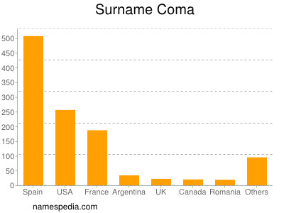 Surname Coma