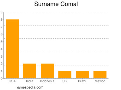 Surname Comal