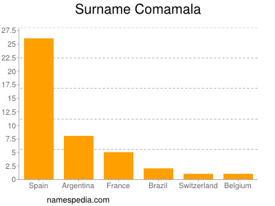 Surname Comamala