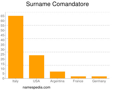 Surname Comandatore