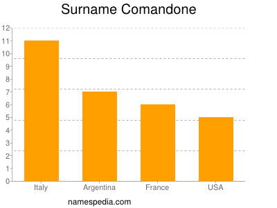 Surname Comandone