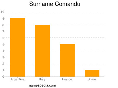Surname Comandu