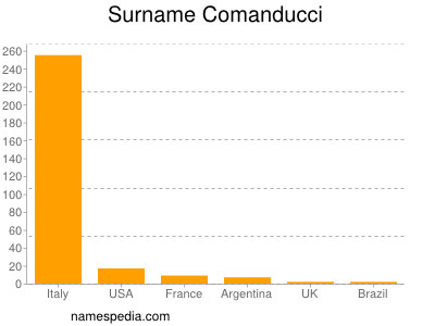 Surname Comanducci