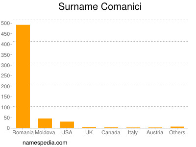 Surname Comanici