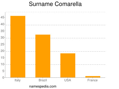 Surname Comarella