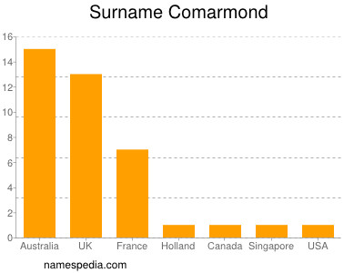 Surname Comarmond