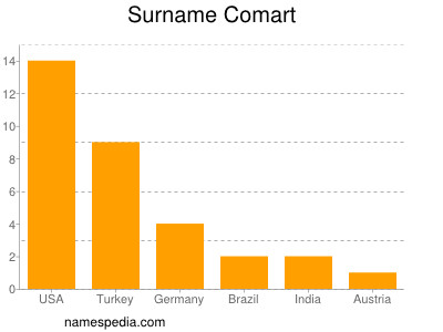 Surname Comart