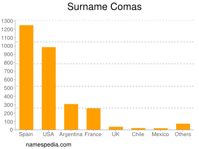 Comas Names Encyclopedia