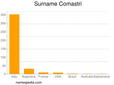Surname Comastri