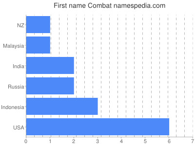 Given name Combat