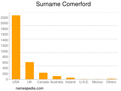 Surname Comerford