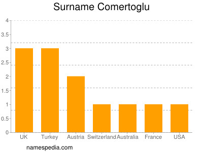 Surname Comertoglu