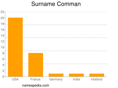 Surname Comman