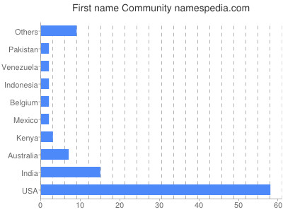 Given name Community