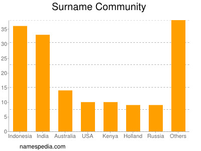 Surname Community
