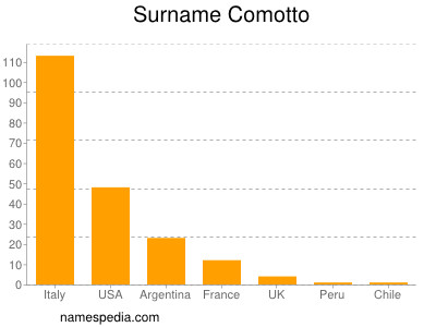 Surname Comotto