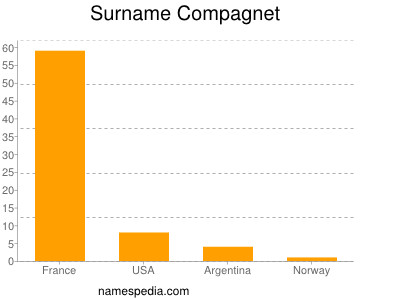 Surname Compagnet