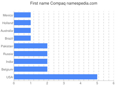Given name Compaq