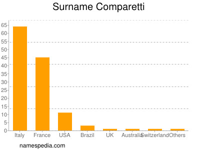 Surname Comparetti
