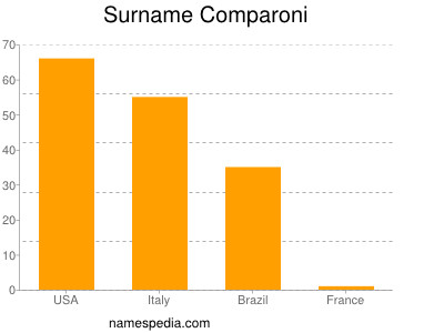 Surname Comparoni