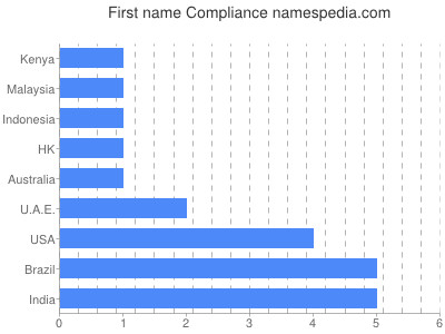Given name Compliance
