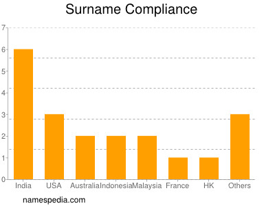 Surname Compliance